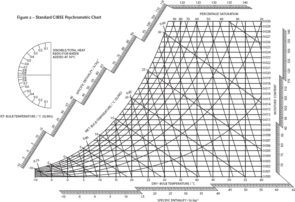 Psychrometric Chart High Temperature Air Lopmaandroid